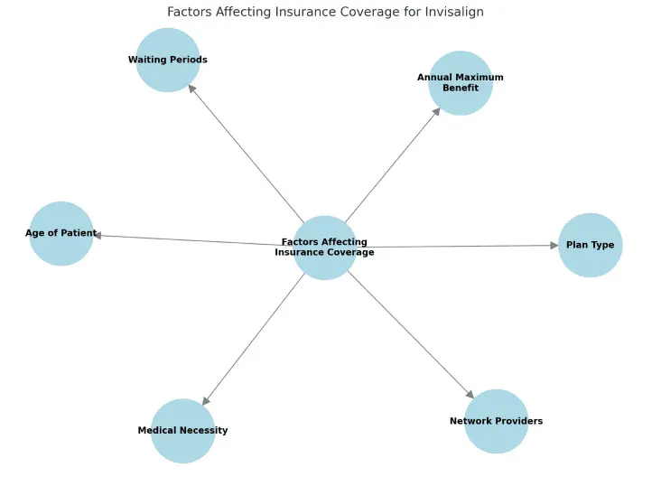 The diagram for Redemption Orthodontics in Tallahassee, FL features a central node, "Factors Affecting Invisalign Insurance Coverage," linked to six key factors: Waiting Periods, Annual Maximum Benefit, Plan Type, Network Providers, Medical Necessity, and Age of Patient.